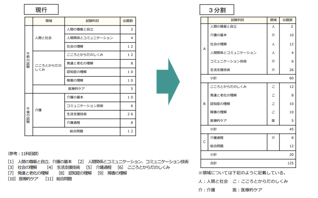 分科（Part）方式 11科目群