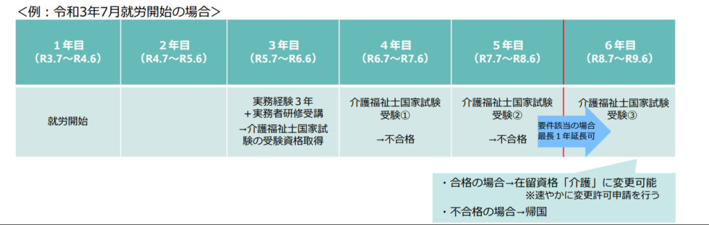 介護特定技能1號（5+1年）新規制