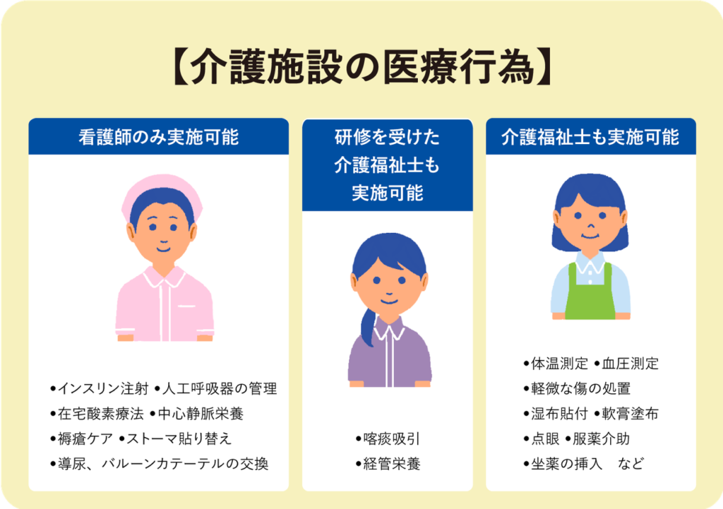 介護照顧中的醫療行為